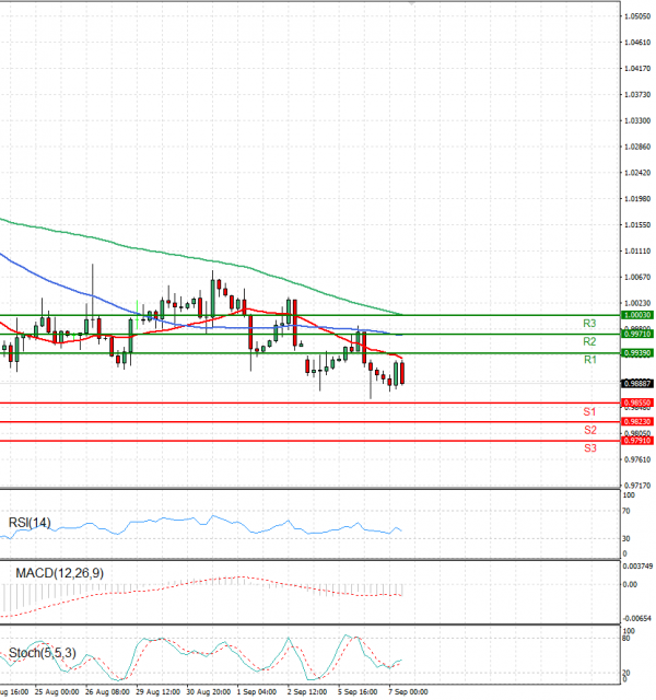 Euro - Dollar Analysis Technical analysis 07/09/2022