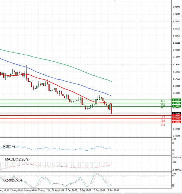 Pound - US Dollar Analysis Technical analysis 07/09/2022