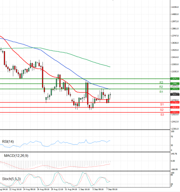 Ger 40 Index Analysis Technical analysis 07/09/2022