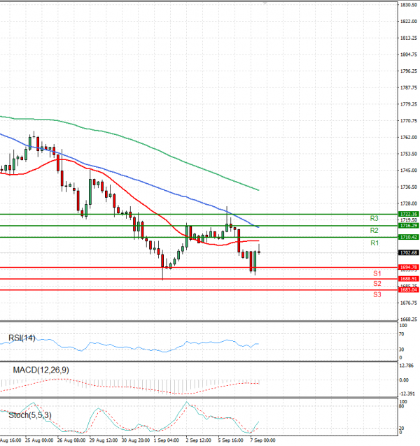 Gold - Usd Dollar Analysis Technical analysis 07/09/2022