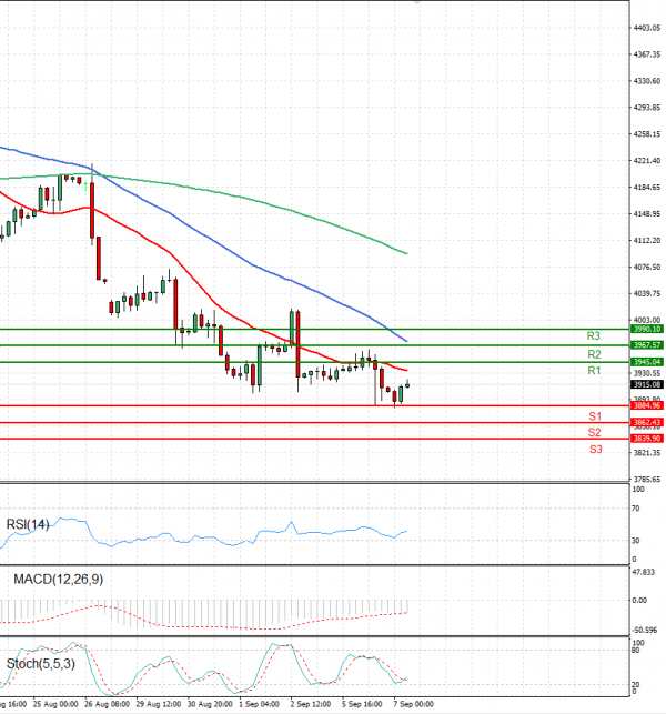 USA500 Analysis Technical analysis 07/09/2022