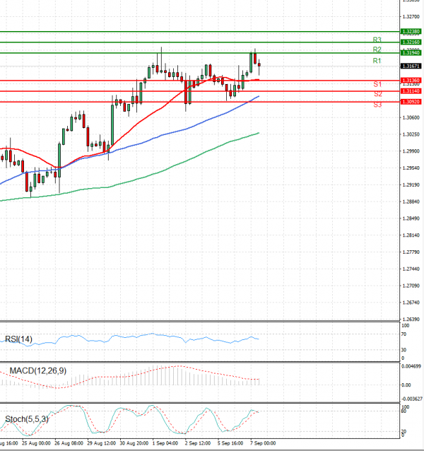Dollar - Canadian Dollar Analysis Technical analysis 07/09/2022