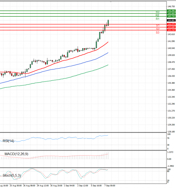 Dollar - Japanese Yen Analysis Analysis Technical analysis 07/09/2022