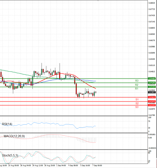 Australian Dollar - Dollar Analysis Technical analysis 07/09/2023