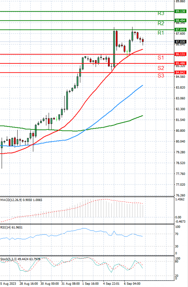 Crude Oil Analysis Technical analysis 07/09/2023