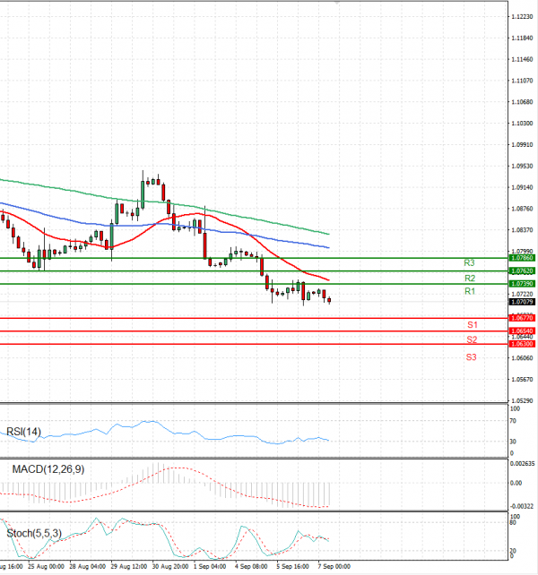 Euro - Dollar Analysis Technical analysis 07/09/2023