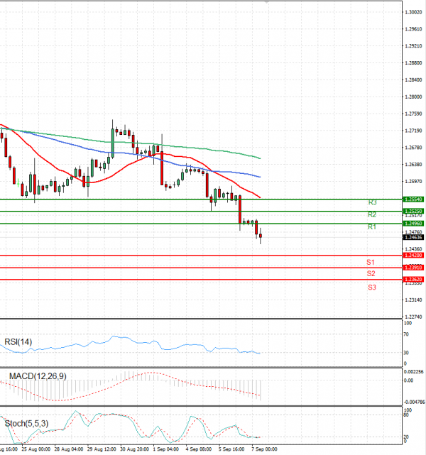 Pound - US Dollar Analysis Technical analysis 07/09/2023