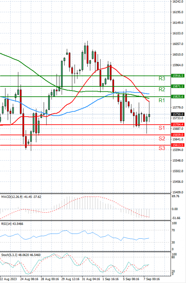 Ger 40 Index Analysis Technical analysis 07/09/2023