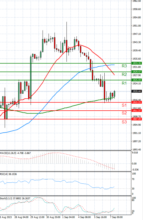 Gold - Usd Dollar Analysis Technical analysis 07/09/2023