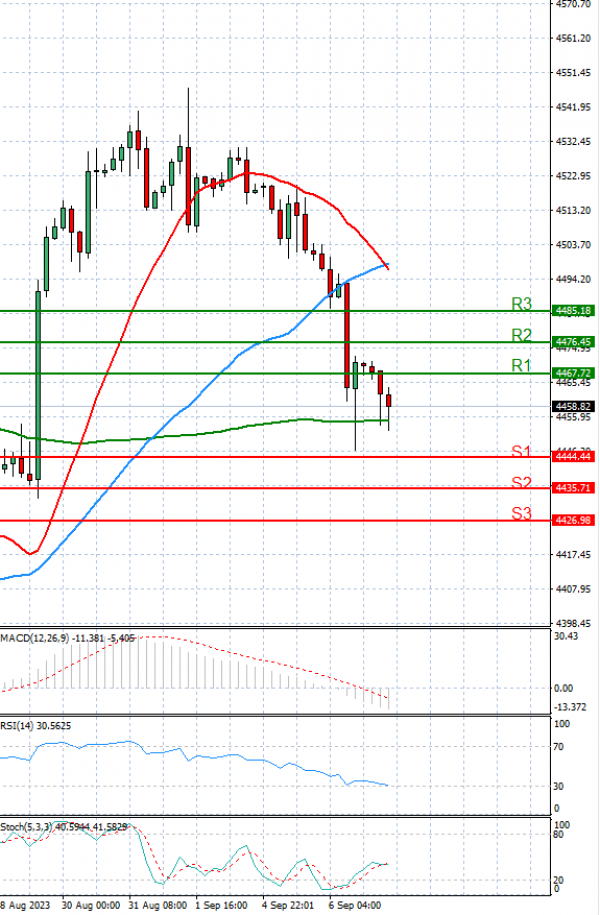 USA500 Analysis Technical analysis 07/09/2023