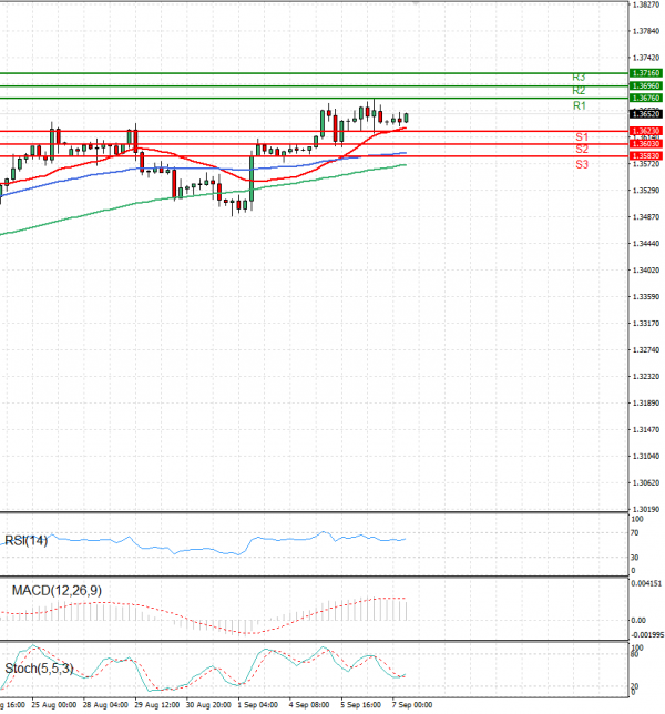 Dollar - Canadian Dollar Analysis Technical analysis 07/09/2023