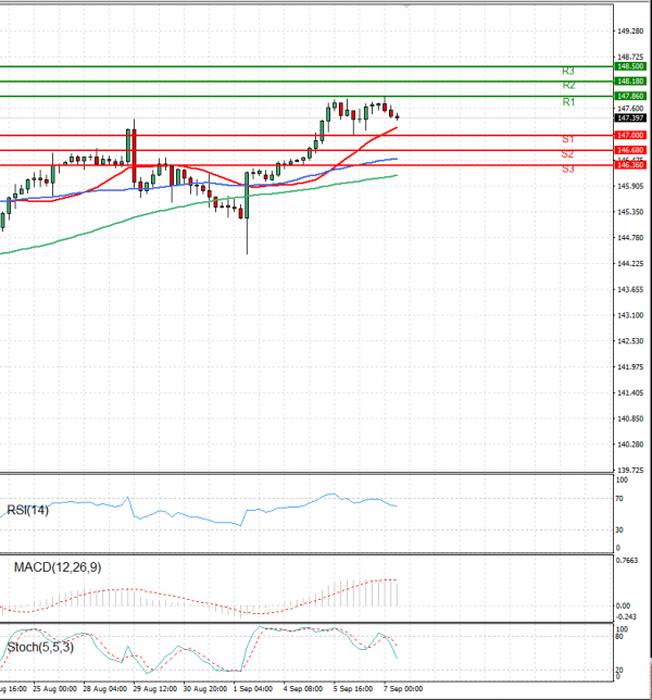Dollar - Japanese Yen Analysis Analysis Technical analysis 07/09/2023