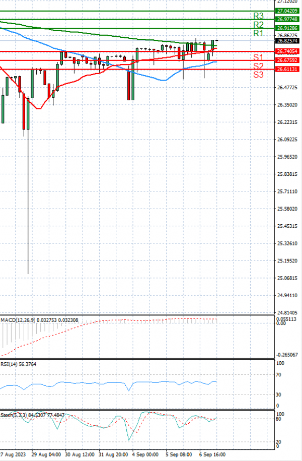 Dollar - Turkish Lira Analysis Technical analysis 07/09/2023