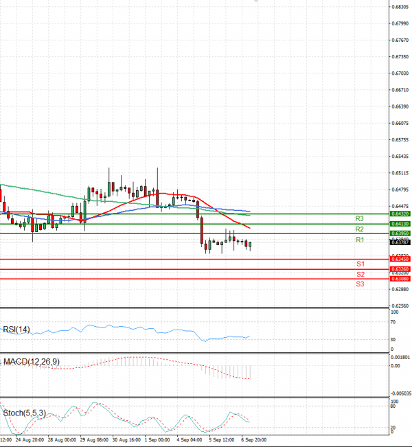 Australian Dollar - Dollar Analysis Technical analysis 07/09/2023