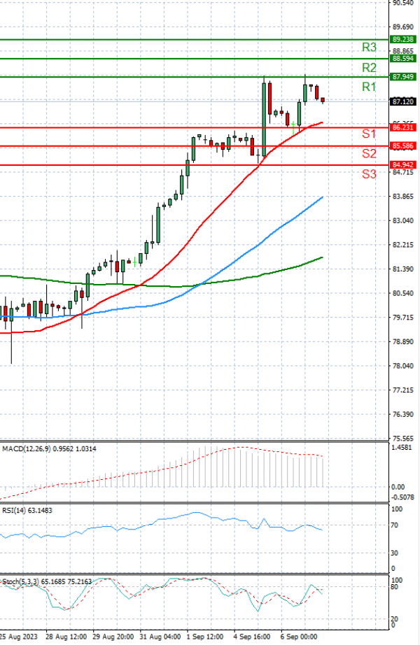 Crude Oil Analysis Technical analysis 07/09/2023