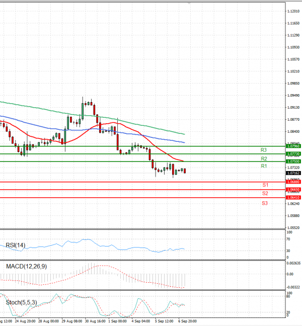 Euro - Dollar Analysis Technical analysis 07/09/2023