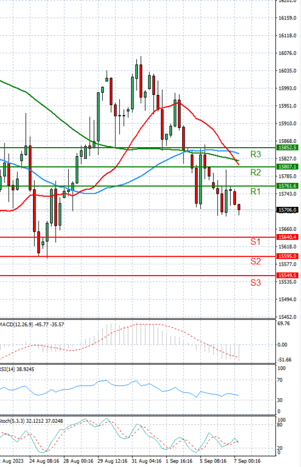 Ger 40 Index Analysis Technical analysis 07/09/2023