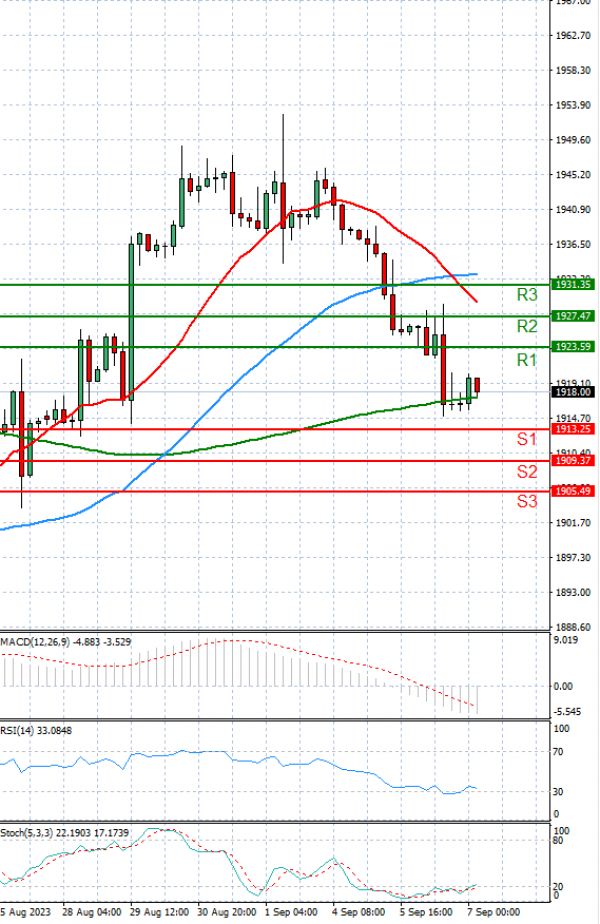 Gold - Usd Dollar Analysis Technical analysis 07/09/2023