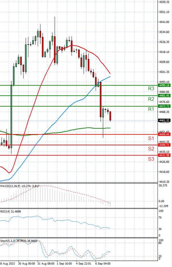 USA500 Analysis Technical analysis 07/09/2023