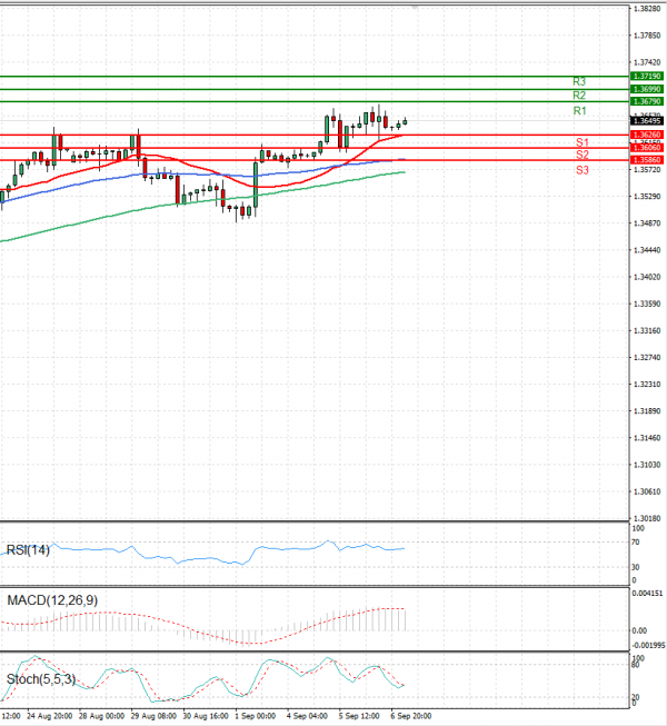 Dollar - Canadian Dollar Analysis Technical analysis 07/09/2023