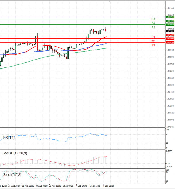 Dollar - Japanese Yen Analysis Analysis Technical analysis 07/09/2023