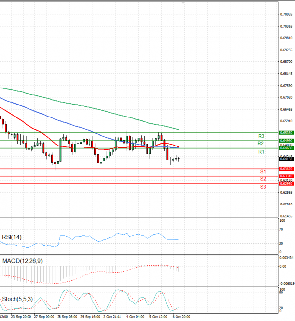 Australian Dollar - Dollar Analysis Technical analysis 07/10/2022