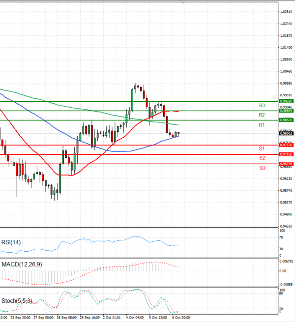 Euro - Dollar Analysis Technical analysis 07/10/2022