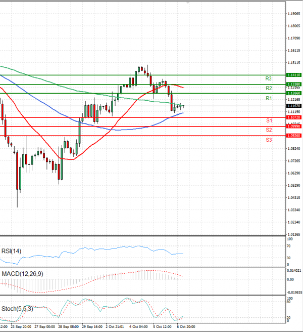 Pound - US Dollar Analysis Technical analysis 07/10/2022