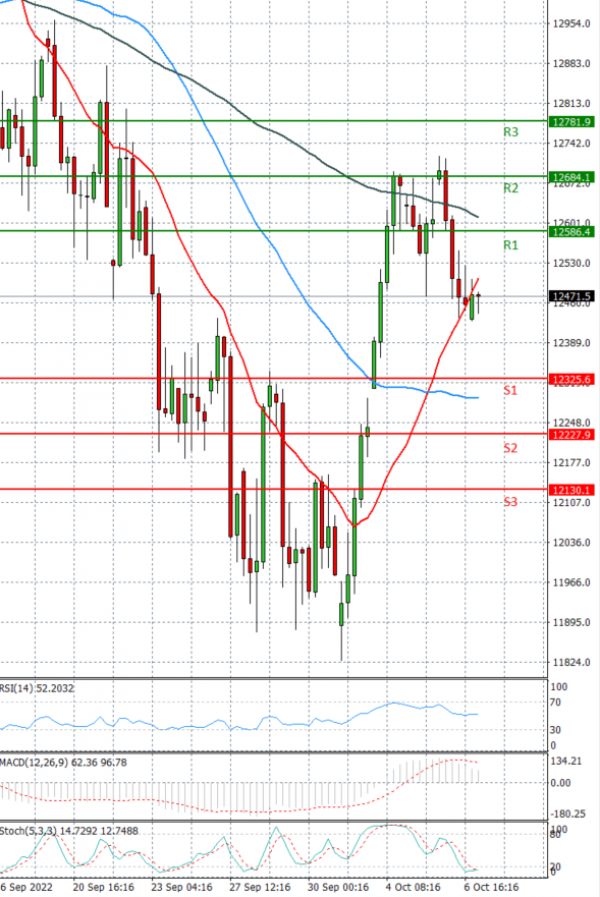 Ger 40 Index Analysis Technical analysis 07/10/2022