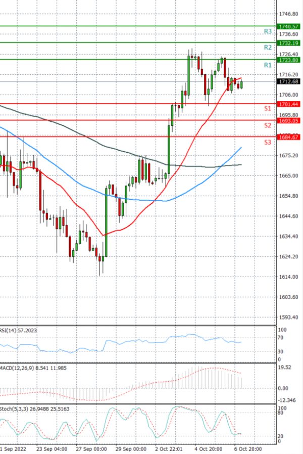 Gold - Usd Dollar Analysis Technical analysis 07/10/2022