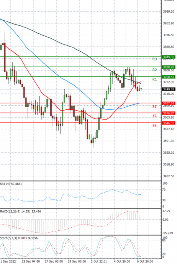 USA500 Analysis Technical analysis 07/10/2022