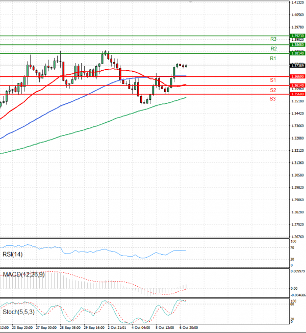 Dollar - Canadian Dollar Analysis Technical analysis 07/10/2022