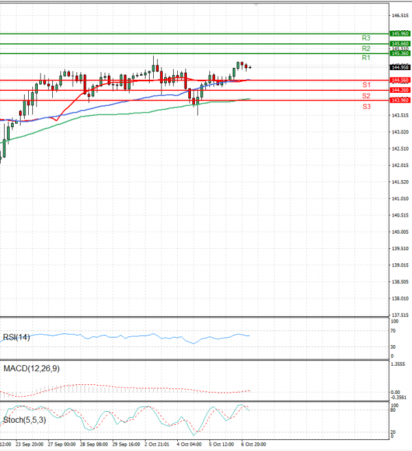 Dollar - Japanese Yen Analysis Analysis Technical analysis 07/10/2022