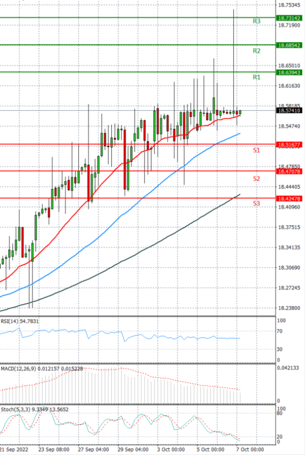 Dollar - Turkish Lira Analysis Technical analysis 07/10/2022