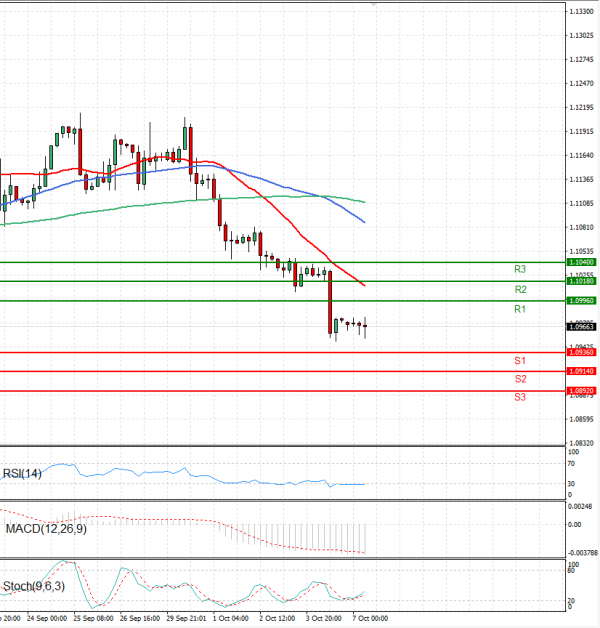 Euro - Dollar Analysis Technical analysis 07/10/2024