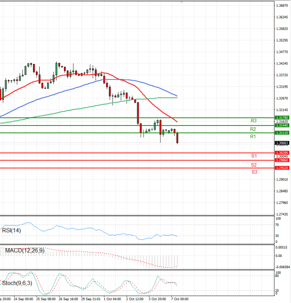 Pound - US Dollar Analysis Technical analysis 07/10/2024