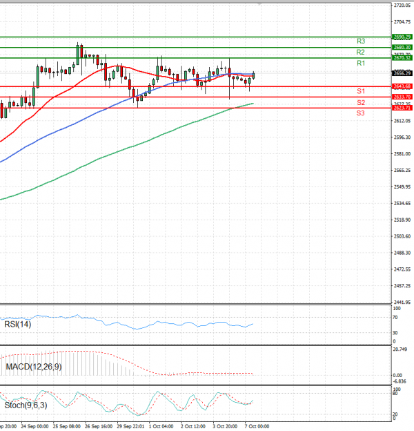Gold - Usd Dollar Analysis Technical analysis 07/10/2024