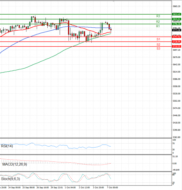 USA500 Analysis Technical analysis 07/10/2024