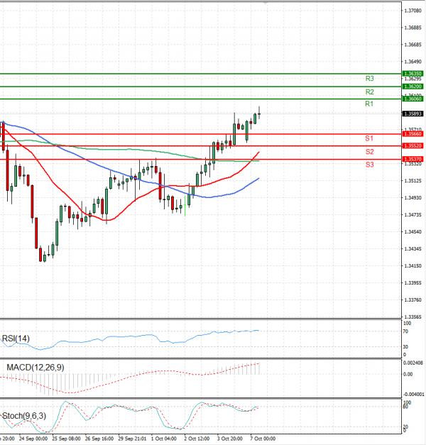 Dollar - Canadian Dollar Analysis Technical analysis 07/10/2024