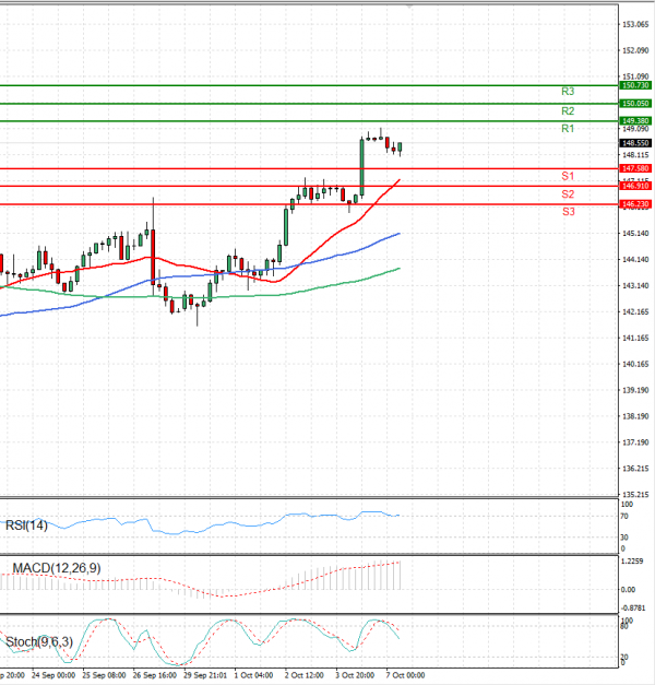 Dollar - Japanese Yen Analysis Analysis Technical analysis 07/10/2024