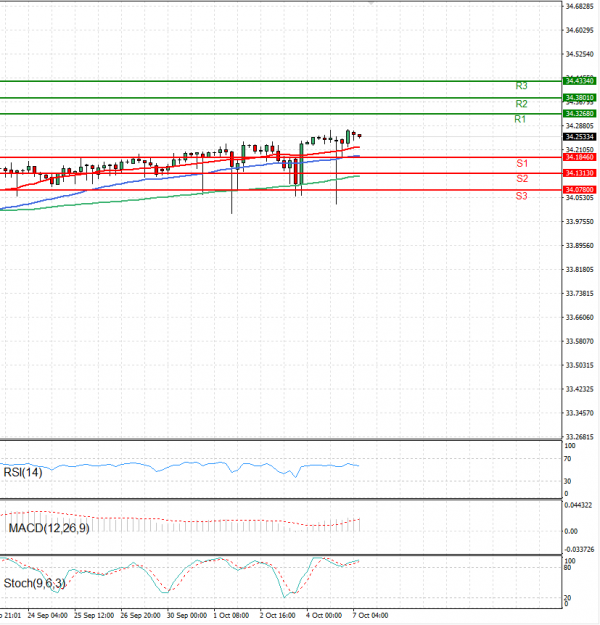 Dollar - Turkish Lira Analysis Technical analysis 07/10/2024