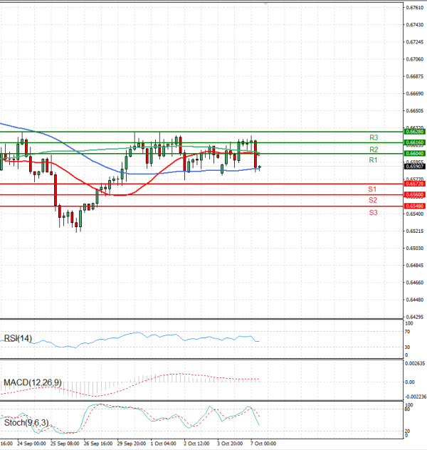 Australian Dollar - Dollar Analysis Technical analysis 07/10/2025
