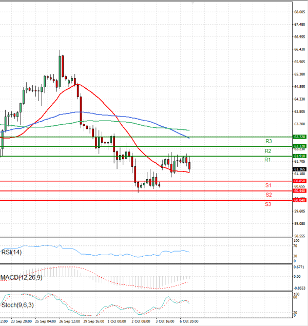Crude Oil Analysis Technical analysis 07/10/2025
