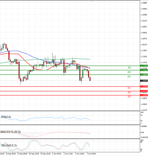 Euro - Dollar Analysis Technical analysis 07/10/2025