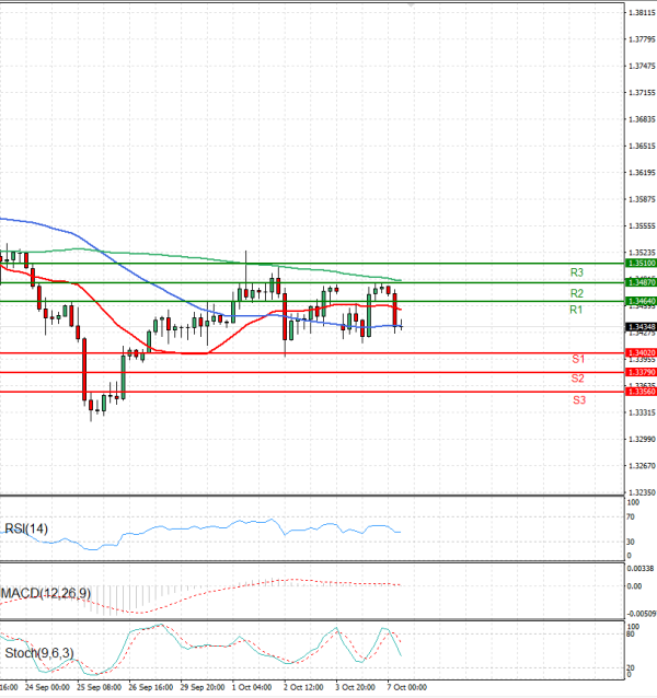 Pound - US Dollar Analysis Technical analysis 07/10/2025