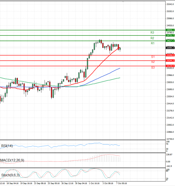 Ger 40 Index Analysis Technical analysis 07/10/2025