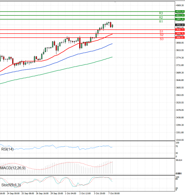 Gold - Usd Dollar Analysis Technical analysis 07/10/2025