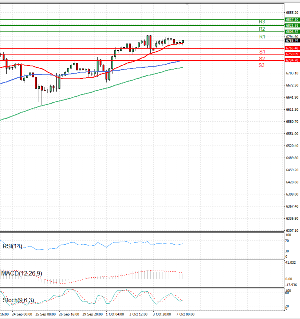 USA500 Analysis Technical analysis 07/10/2025