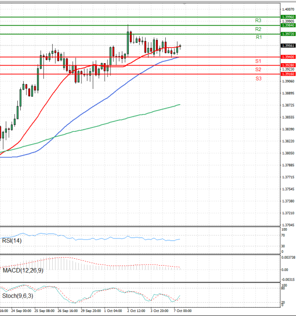 Dollar - Canadian Dollar Analysis Technical analysis 07/10/2025