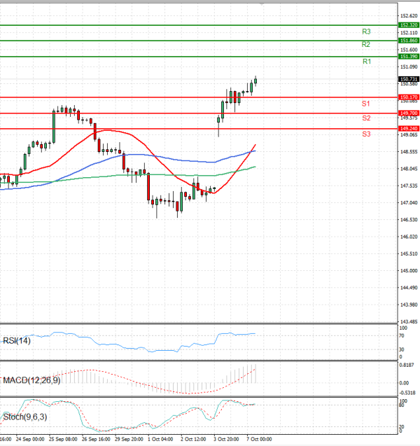 Dollar - Japanese Yen Analysis Analysis Technical analysis 07/10/2025